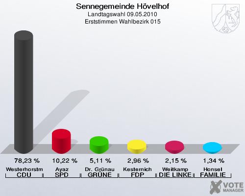 Sennegemeinde Hövelhof, Landtagswahl 09.05.2010, Erststimmen Wahlbezirk 015: Westerhorstmann CDU: 78,23 %. Ayaz SPD: 10,22 %. Dr. Grünau GRÜNE: 5,11 %. Kesternich FDP: 2,96 %. Weitkamp DIE LINKE: 2,15 %. Honsel FAMILIE: 1,34 %. 