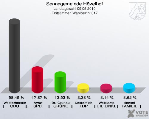 Sennegemeinde Hövelhof, Landtagswahl 09.05.2010, Erststimmen Wahlbezirk 017: Westerhorstmann CDU: 58,45 %. Ayaz SPD: 17,87 %. Dr. Grünau GRÜNE: 13,53 %. Kesternich FDP: 3,38 %. Weitkamp DIE LINKE: 3,14 %. Honsel FAMILIE: 3,62 %. 