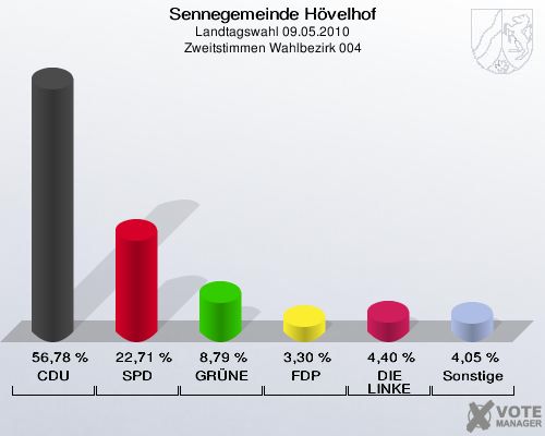 Sennegemeinde Hövelhof, Landtagswahl 09.05.2010, Zweitstimmen Wahlbezirk 004: CDU: 56,78 %. SPD: 22,71 %. GRÜNE: 8,79 %. FDP: 3,30 %. DIE LINKE: 4,40 %. Sonstige: 4,05 %. 