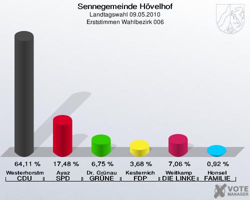 Sennegemeinde Hövelhof, Landtagswahl 09.05.2010, Erststimmen Wahlbezirk 006: Westerhorstmann CDU: 64,11 %. Ayaz SPD: 17,48 %. Dr. Grünau GRÜNE: 6,75 %. Kesternich FDP: 3,68 %. Weitkamp DIE LINKE: 7,06 %. Honsel FAMILIE: 0,92 %. 
