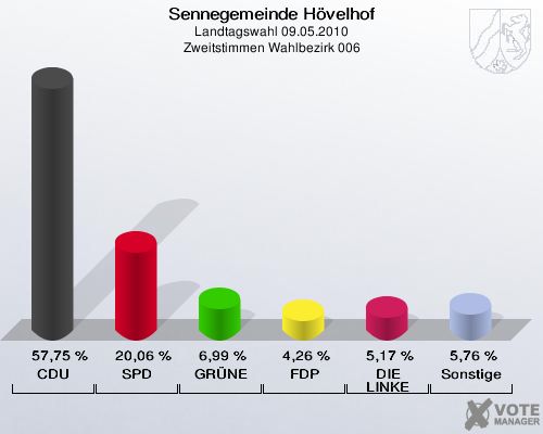 Sennegemeinde Hövelhof, Landtagswahl 09.05.2010, Zweitstimmen Wahlbezirk 006: CDU: 57,75 %. SPD: 20,06 %. GRÜNE: 6,99 %. FDP: 4,26 %. DIE LINKE: 5,17 %. Sonstige: 5,76 %. 