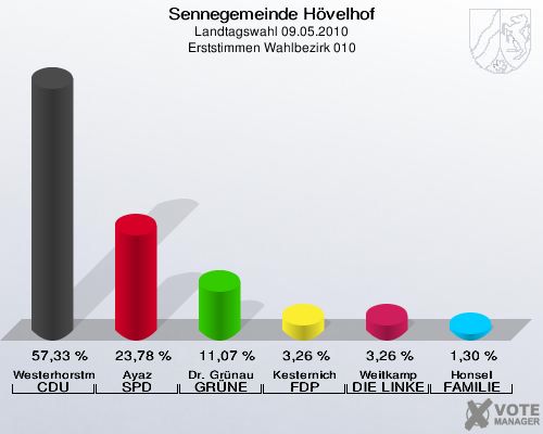 Sennegemeinde Hövelhof, Landtagswahl 09.05.2010, Erststimmen Wahlbezirk 010: Westerhorstmann CDU: 57,33 %. Ayaz SPD: 23,78 %. Dr. Grünau GRÜNE: 11,07 %. Kesternich FDP: 3,26 %. Weitkamp DIE LINKE: 3,26 %. Honsel FAMILIE: 1,30 %. 
