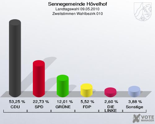 Sennegemeinde Hövelhof, Landtagswahl 09.05.2010, Zweitstimmen Wahlbezirk 010: CDU: 53,25 %. SPD: 22,73 %. GRÜNE: 12,01 %. FDP: 5,52 %. DIE LINKE: 2,60 %. Sonstige: 3,88 %. 