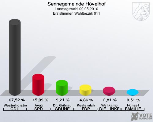 Sennegemeinde Hövelhof, Landtagswahl 09.05.2010, Erststimmen Wahlbezirk 011: Westerhorstmann CDU: 67,52 %. Ayaz SPD: 15,09 %. Dr. Grünau GRÜNE: 9,21 %. Kesternich FDP: 4,86 %. Weitkamp DIE LINKE: 2,81 %. Honsel FAMILIE: 0,51 %. 