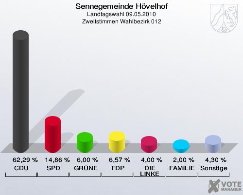 Sennegemeinde Hövelhof, Landtagswahl 09.05.2010, Zweitstimmen Wahlbezirk 012: CDU: 62,29 %. SPD: 14,86 %. GRÜNE: 6,00 %. FDP: 6,57 %. DIE LINKE: 4,00 %. FAMILIE: 2,00 %. Sonstige: 4,30 %. 