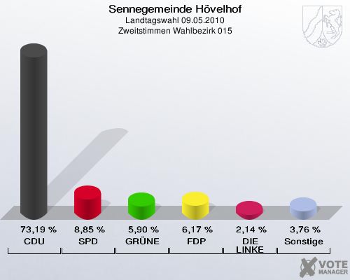Sennegemeinde Hövelhof, Landtagswahl 09.05.2010, Zweitstimmen Wahlbezirk 015: CDU: 73,19 %. SPD: 8,85 %. GRÜNE: 5,90 %. FDP: 6,17 %. DIE LINKE: 2,14 %. Sonstige: 3,76 %. 