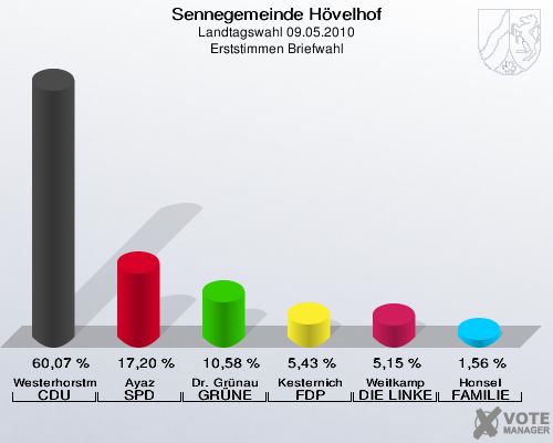 Sennegemeinde Hövelhof, Landtagswahl 09.05.2010, Erststimmen Briefwahl: Westerhorstmann CDU: 60,07 %. Ayaz SPD: 17,20 %. Dr. Grünau GRÜNE: 10,58 %. Kesternich FDP: 5,43 %. Weitkamp DIE LINKE: 5,15 %. Honsel FAMILIE: 1,56 %. 