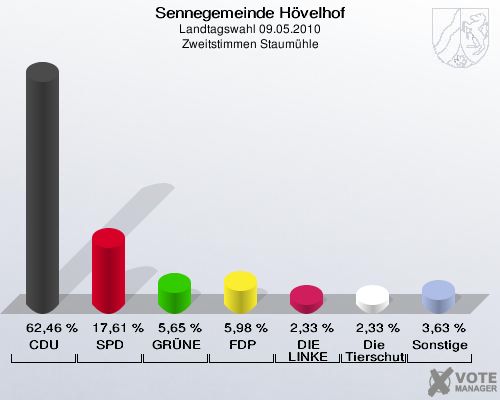 Sennegemeinde Hövelhof, Landtagswahl 09.05.2010, Zweitstimmen Staumühle: CDU: 62,46 %. SPD: 17,61 %. GRÜNE: 5,65 %. FDP: 5,98 %. DIE LINKE: 2,33 %. Die Tierschutzpartei: 2,33 %. Sonstige: 3,63 %. 