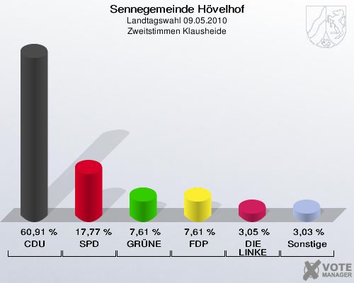 Sennegemeinde Hövelhof, Landtagswahl 09.05.2010, Zweitstimmen Klausheide: CDU: 60,91 %. SPD: 17,77 %. GRÜNE: 7,61 %. FDP: 7,61 %. DIE LINKE: 3,05 %. Sonstige: 3,03 %. 