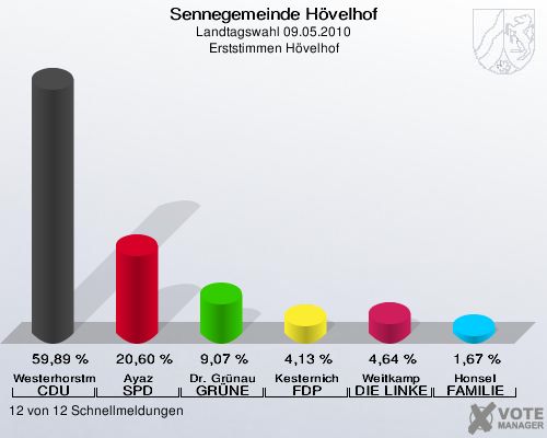 Sennegemeinde Hövelhof, Landtagswahl 09.05.2010, Erststimmen Hövelhof: Westerhorstmann CDU: 59,89 %. Ayaz SPD: 20,60 %. Dr. Grünau GRÜNE: 9,07 %. Kesternich FDP: 4,13 %. Weitkamp DIE LINKE: 4,64 %. Honsel FAMILIE: 1,67 %. 12 von 12 Schnellmeldungen