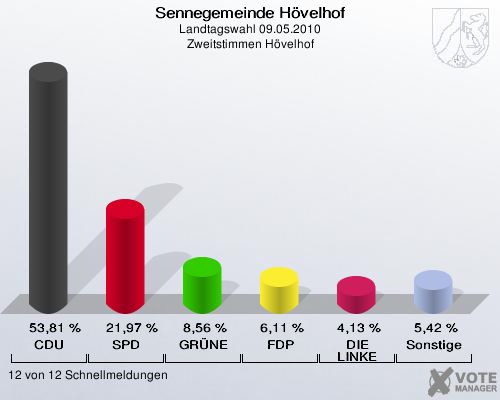 Sennegemeinde Hövelhof, Landtagswahl 09.05.2010, Zweitstimmen Hövelhof: CDU: 53,81 %. SPD: 21,97 %. GRÜNE: 8,56 %. FDP: 6,11 %. DIE LINKE: 4,13 %. Sonstige: 5,42 %. 12 von 12 Schnellmeldungen