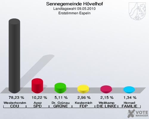 Sennegemeinde Hövelhof, Landtagswahl 09.05.2010, Erststimmen Espeln: Westerhorstmann CDU: 78,23 %. Ayaz SPD: 10,22 %. Dr. Grünau GRÜNE: 5,11 %. Kesternich FDP: 2,96 %. Weitkamp DIE LINKE: 2,15 %. Honsel FAMILIE: 1,34 %. 