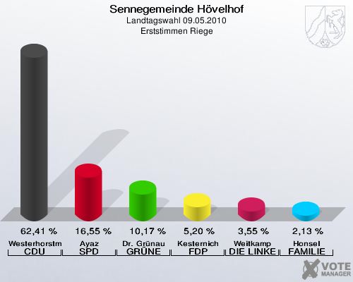 Sennegemeinde Hövelhof, Landtagswahl 09.05.2010, Erststimmen Riege: Westerhorstmann CDU: 62,41 %. Ayaz SPD: 16,55 %. Dr. Grünau GRÜNE: 10,17 %. Kesternich FDP: 5,20 %. Weitkamp DIE LINKE: 3,55 %. Honsel FAMILIE: 2,13 %. 
