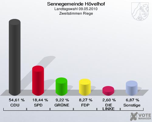 Sennegemeinde Hövelhof, Landtagswahl 09.05.2010, Zweitstimmen Riege: CDU: 54,61 %. SPD: 18,44 %. GRÜNE: 9,22 %. FDP: 8,27 %. DIE LINKE: 2,60 %. Sonstige: 6,87 %. 