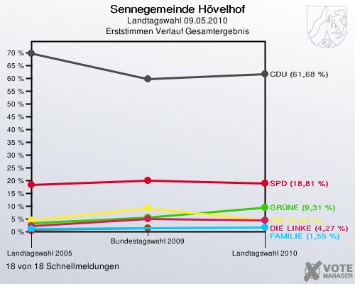 Sennegemeinde Hövelhof, Landtagswahl 09.05.2010, Erststimmen Verlauf Gesamtergebnis: 18 von 18 Schnellmeldungen