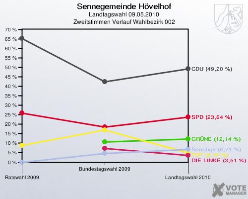 Sennegemeinde Hövelhof, Landtagswahl 09.05.2010, Zweitstimmen Verlauf Wahlbezirk 002: 