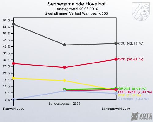Sennegemeinde Hövelhof, Landtagswahl 09.05.2010, Zweitstimmen Verlauf Wahlbezirk 003: 