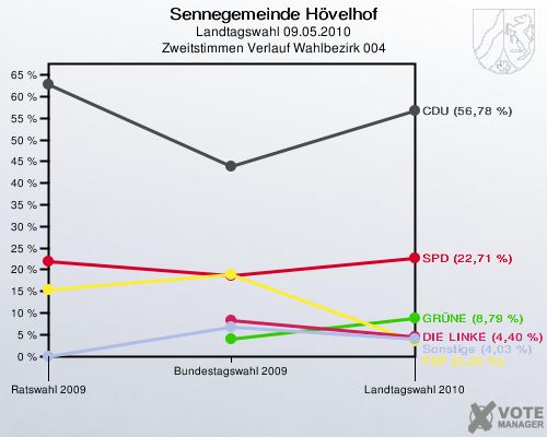 Sennegemeinde Hövelhof, Landtagswahl 09.05.2010, Zweitstimmen Verlauf Wahlbezirk 004: 
