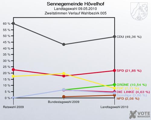 Sennegemeinde Hövelhof, Landtagswahl 09.05.2010, Zweitstimmen Verlauf Wahlbezirk 005: 