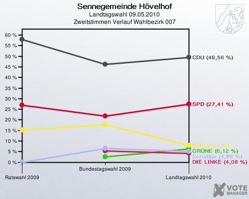 Sennegemeinde Hövelhof, Landtagswahl 09.05.2010, Zweitstimmen Verlauf Wahlbezirk 007: 
