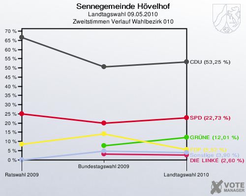 Sennegemeinde Hövelhof, Landtagswahl 09.05.2010, Zweitstimmen Verlauf Wahlbezirk 010: 