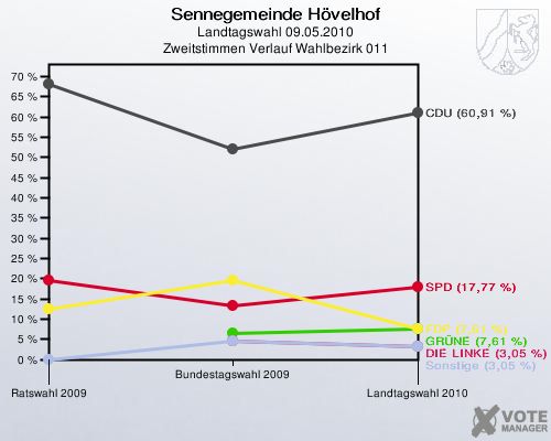 Sennegemeinde Hövelhof, Landtagswahl 09.05.2010, Zweitstimmen Verlauf Wahlbezirk 011: 