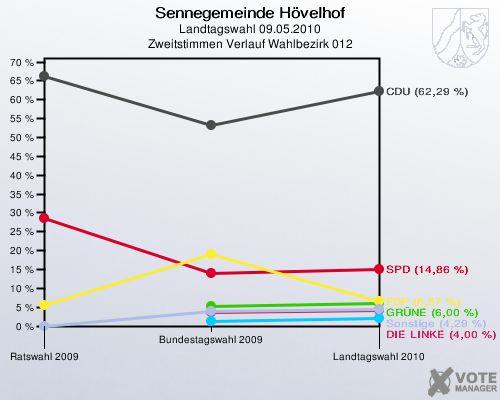 Sennegemeinde Hövelhof, Landtagswahl 09.05.2010, Zweitstimmen Verlauf Wahlbezirk 012: 