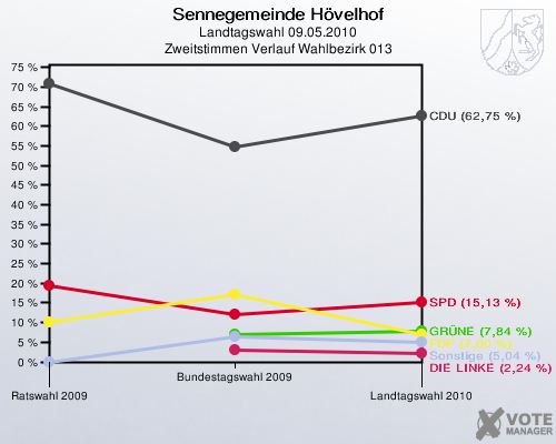 Sennegemeinde Hövelhof, Landtagswahl 09.05.2010, Zweitstimmen Verlauf Wahlbezirk 013: 