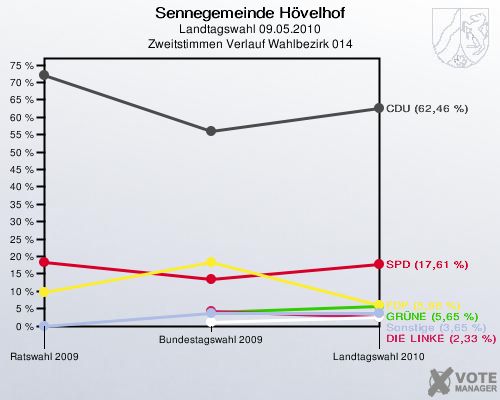 Sennegemeinde Hövelhof, Landtagswahl 09.05.2010, Zweitstimmen Verlauf Wahlbezirk 014: 
