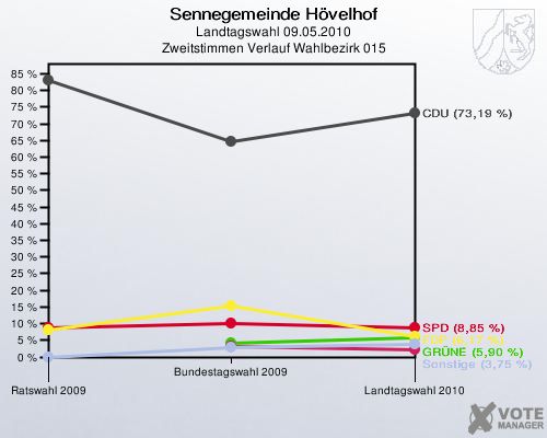 Sennegemeinde Hövelhof, Landtagswahl 09.05.2010, Zweitstimmen Verlauf Wahlbezirk 015: 