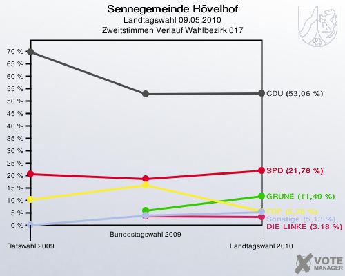 Sennegemeinde Hövelhof, Landtagswahl 09.05.2010, Zweitstimmen Verlauf Wahlbezirk 017: 