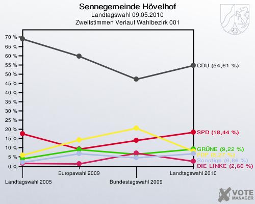 Sennegemeinde Hövelhof, Landtagswahl 09.05.2010, Zweitstimmen Verlauf Wahlbezirk 001: 