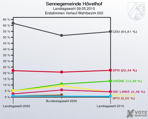 Sennegemeinde Hövelhof, Landtagswahl 09.05.2010, Erststimmen Verlauf Wahlbezirk 002: 