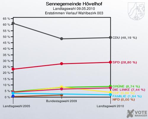 Sennegemeinde Hövelhof, Landtagswahl 09.05.2010, Erststimmen Verlauf Wahlbezirk 003: 