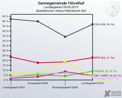 Sennegemeinde Hövelhof, Landtagswahl 09.05.2010, Zweitstimmen Verlauf Wahlbezirk 004: 
