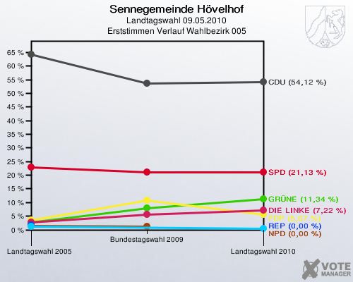 Sennegemeinde Hövelhof, Landtagswahl 09.05.2010, Erststimmen Verlauf Wahlbezirk 005: 