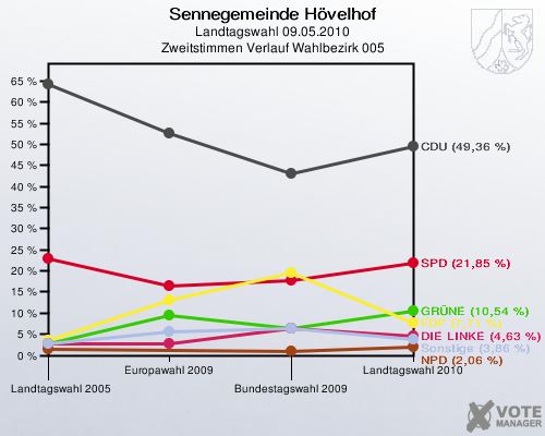 Sennegemeinde Hövelhof, Landtagswahl 09.05.2010, Zweitstimmen Verlauf Wahlbezirk 005: 