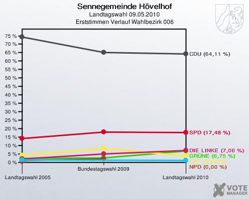 Sennegemeinde Hövelhof, Landtagswahl 09.05.2010, Erststimmen Verlauf Wahlbezirk 006: 