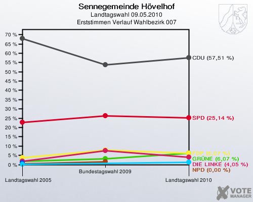 Sennegemeinde Hövelhof, Landtagswahl 09.05.2010, Erststimmen Verlauf Wahlbezirk 007: 