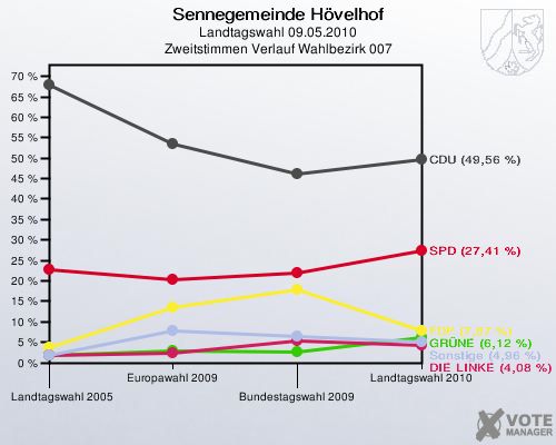 Sennegemeinde Hövelhof, Landtagswahl 09.05.2010, Zweitstimmen Verlauf Wahlbezirk 007: 