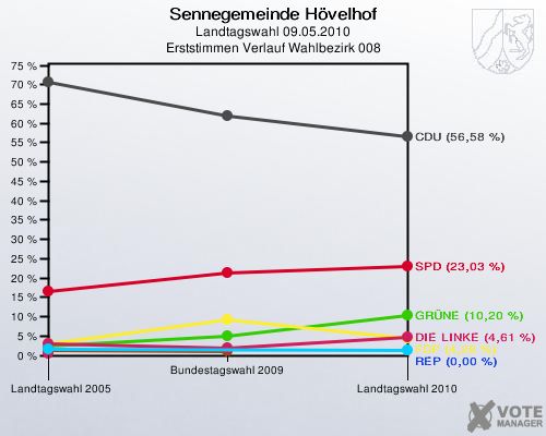 Sennegemeinde Hövelhof, Landtagswahl 09.05.2010, Erststimmen Verlauf Wahlbezirk 008: 