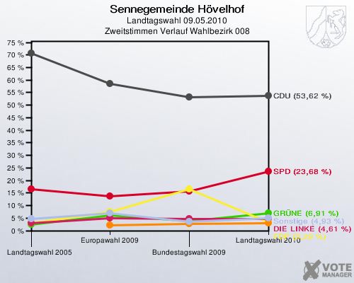 Sennegemeinde Hövelhof, Landtagswahl 09.05.2010, Zweitstimmen Verlauf Wahlbezirk 008: 