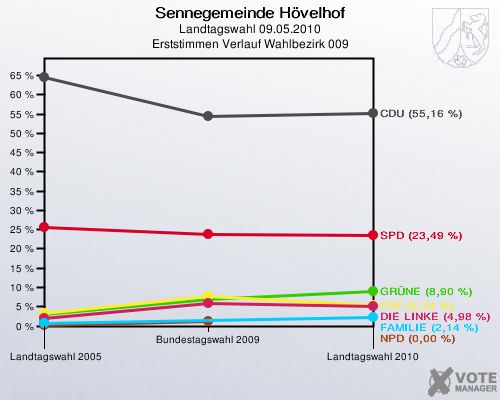 Sennegemeinde Hövelhof, Landtagswahl 09.05.2010, Erststimmen Verlauf Wahlbezirk 009: 