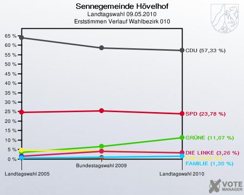 Sennegemeinde Hövelhof, Landtagswahl 09.05.2010, Erststimmen Verlauf Wahlbezirk 010: 