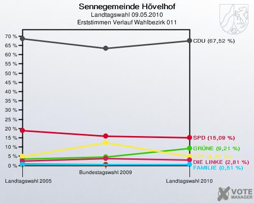 Sennegemeinde Hövelhof, Landtagswahl 09.05.2010, Erststimmen Verlauf Wahlbezirk 011: 