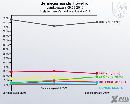 Sennegemeinde Hövelhof, Landtagswahl 09.05.2010, Erststimmen Verlauf Wahlbezirk 012: 