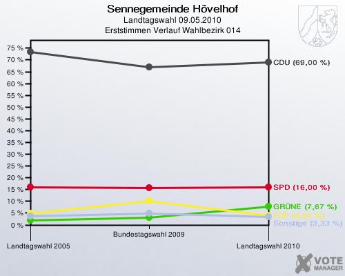 Sennegemeinde Hövelhof, Landtagswahl 09.05.2010, Erststimmen Verlauf Wahlbezirk 014: 