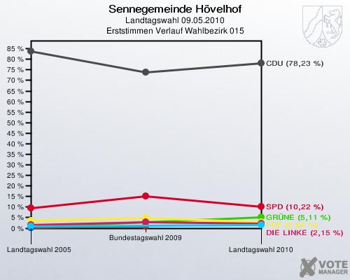Sennegemeinde Hövelhof, Landtagswahl 09.05.2010, Erststimmen Verlauf Wahlbezirk 015: 