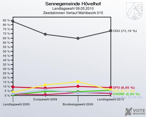 Sennegemeinde Hövelhof, Landtagswahl 09.05.2010, Zweitstimmen Verlauf Wahlbezirk 015: 