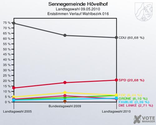 Sennegemeinde Hövelhof, Landtagswahl 09.05.2010, Erststimmen Verlauf Wahlbezirk 016: 